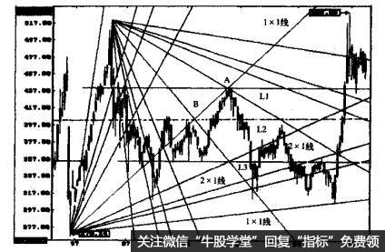 深圳综合指数的周K线图