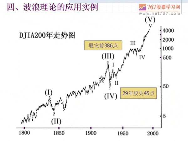 波浪理论的应用