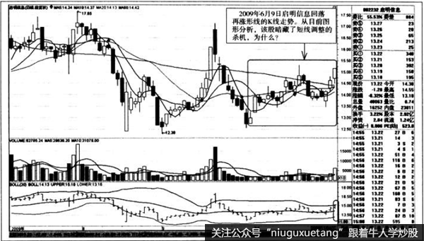 回落再涨形线的K线走势