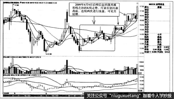 回落再涨形线之后的K线走势