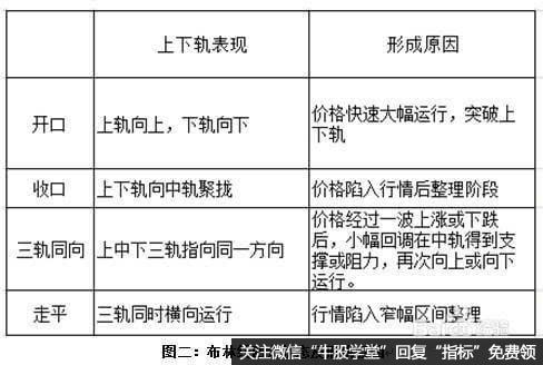 布林线的具体使用技巧分析是什么？