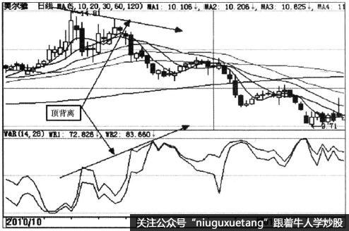 W%R顶背离示意图