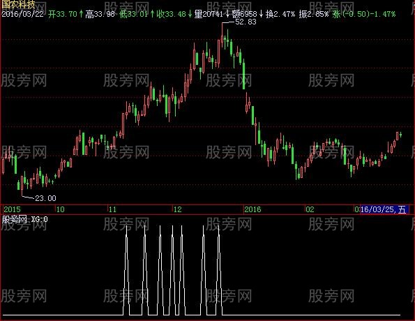 飞狐趋势牛股选股指标公式