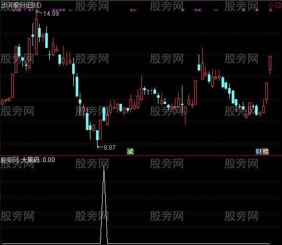 通达信黑马飙升选股指标公式