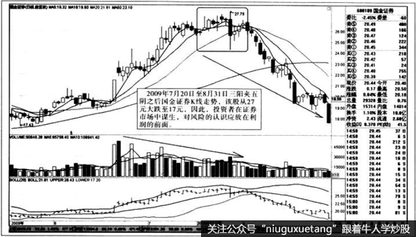 K线下跌走势图