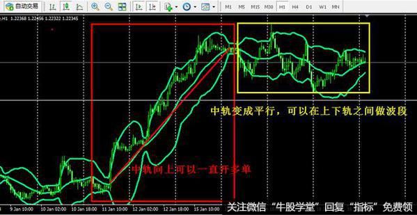 布林线的学习运用