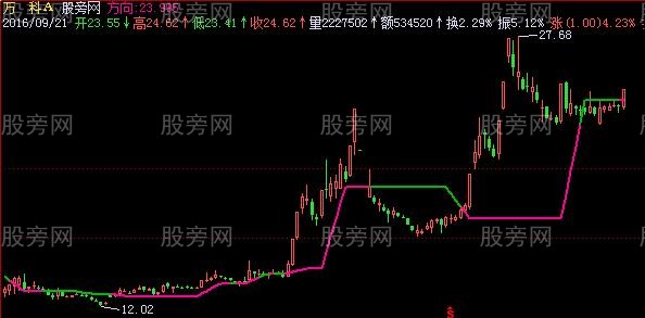 飞狐黑马线航向主图指标公式