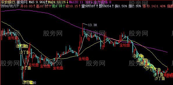 飞狐超级渔民主图指标公式