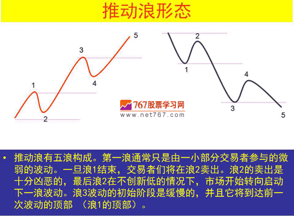 推动浪形态