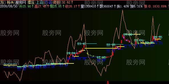 飞狐奇妙支撑主图指标公式