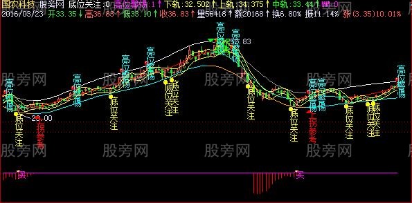 飞狐通道精灵主图指标公式