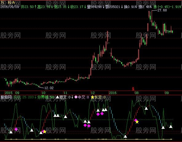 飞狐高胜算波段买卖点指标公式