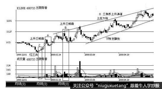 上海兰陵陈香(600735)1999年12月至2000年4月的K线和成交量走势图,