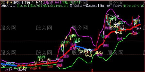 飞狐清扬布林主图指标公式