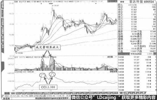 股价的中价区域出现“CCI上300”可以高抛低吸