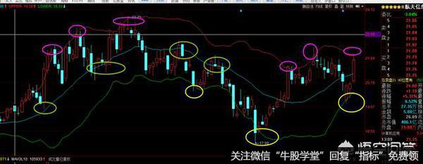 如何利用布林线跟庄买卖？