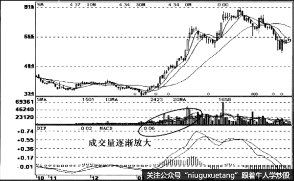 成交量逐渐放大