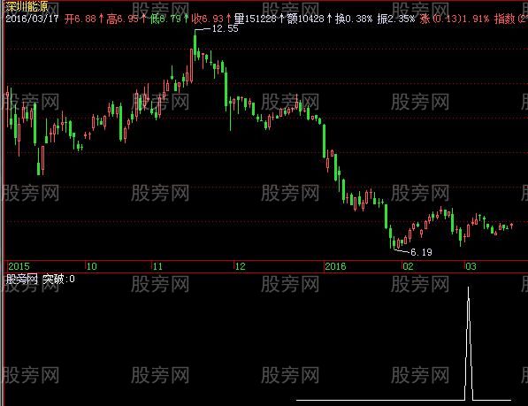 飞狐突破趋势线选股指标公式