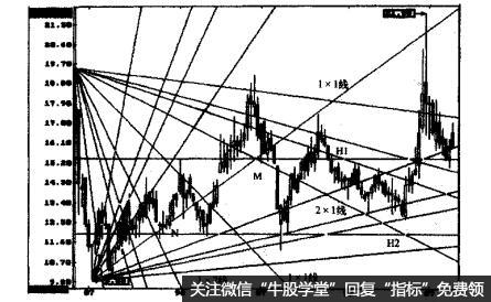 入福科技的周线