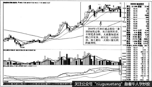 三重顶的K线走势