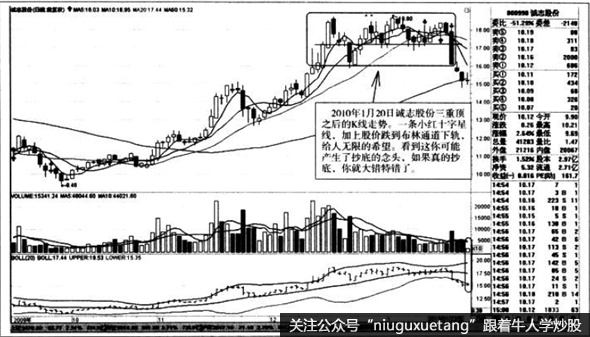 三重顶之后的K线走势