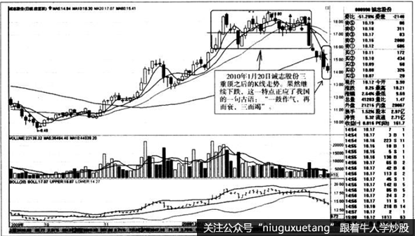 三重顶之后的K线走势