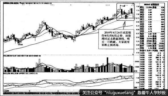 M头的K线走势