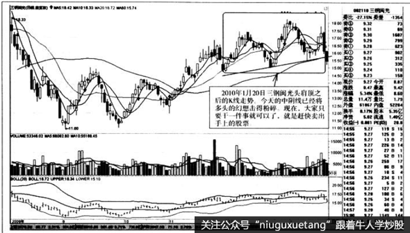 头肩顶之后的K线走势