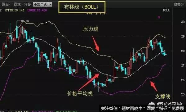 散户该如何通过BOLL指标来把握个股的买卖？