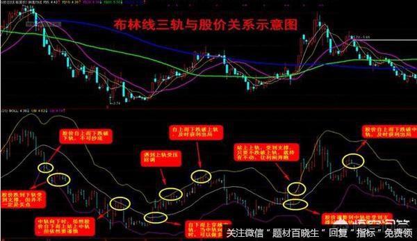 散户该如何通过BOLL指标来把握个股的买卖？