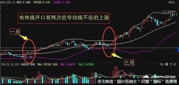 散户该如何通过BOLL指标来把握个股的买卖？