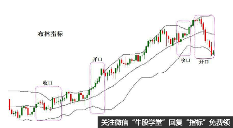 被套怎么办，怎样用布林线指标止损？