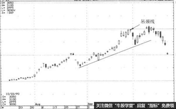 吊颈线确认阻力位—1990年原油日线