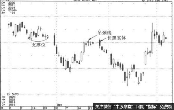 吊颈线与极性转换原则-1993年3月原油