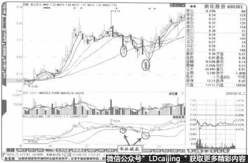 在股价中价区域出现“布林破底”抄底成功率很高