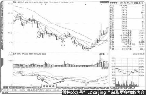 在下跌通道中出现“布林破底”操作要速战速决