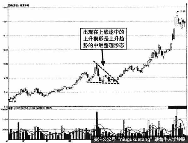 南京中商上升楔形示意图