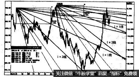 深沪指数的日线图