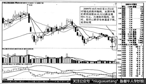 怀抱线的K线走势