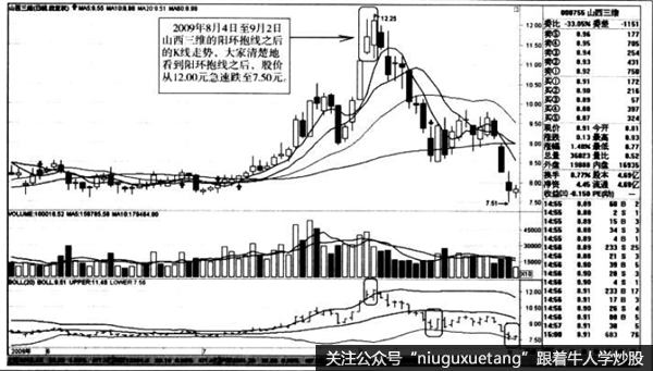 怀抱后Ｋ线走势