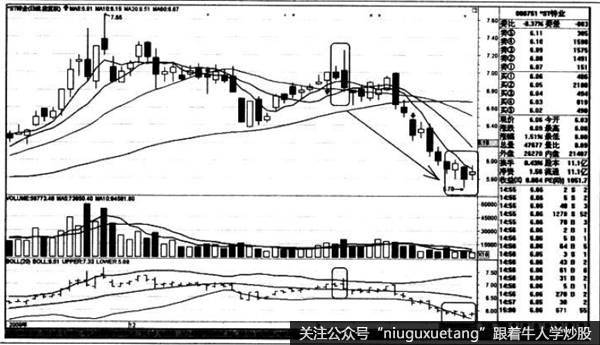 阴怀抱线之后的走势