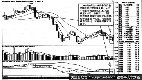 阴怀抱线的K线走势