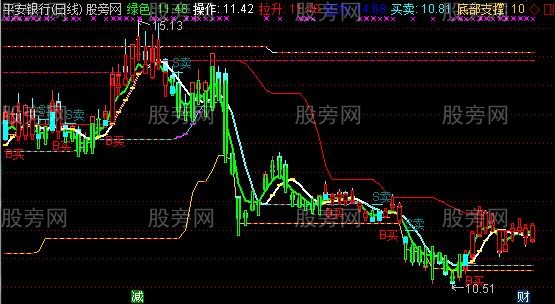 通达信B买S卖线主图指标公式