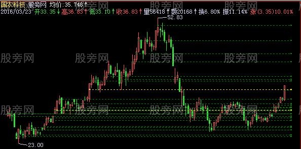 飞狐换手主图指标公式