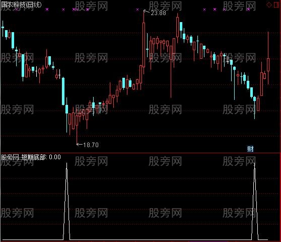 通达信绝底狙击选股指标公式