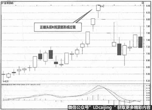 000681 ST远东正锤头股价顶部形成K线图