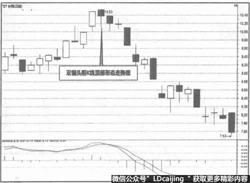 000569 ST长钢双锤头阴K线走势图