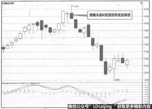 000151 中成股份顶部K线图