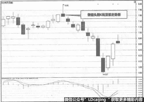 000682 东方电子顶部K线图