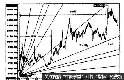 上证指教的周线图